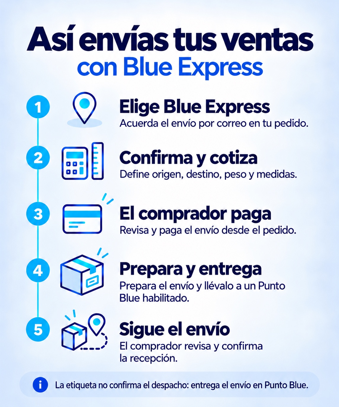 Proceso para vendedores: elige Blue Express, confirma y cotiza, el comprador paga, preparas y entregas las cartas en Punto Blue, y ambos siguen el envío.